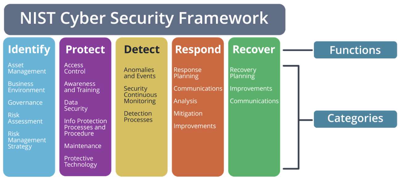 NIST CSF Core